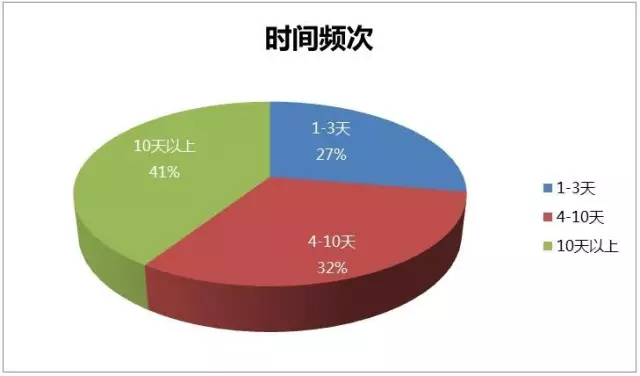 GDP多少天汇总一次(3)