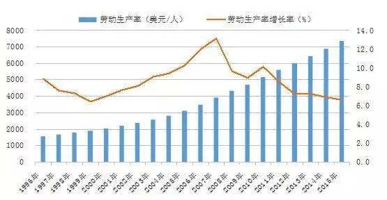 我国劳动生产率及增长率变动(数据来源:国际劳工组织)