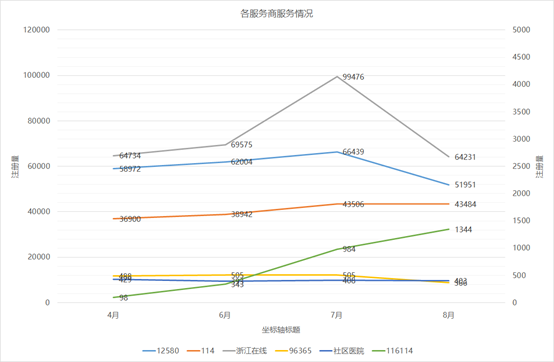 浙江省医院预约诊疗服务平台运营数据趋势总分析