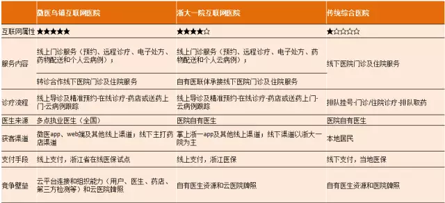 医疗服务投资“三重门”：分级诊疗、市场化、互联网+