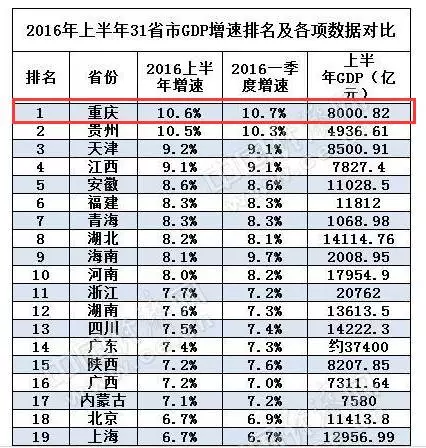 重庆gdp全国排名_gdp全国排名