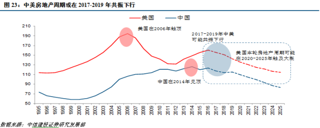 周期天王周金涛:中美房地产周期或在2017-201