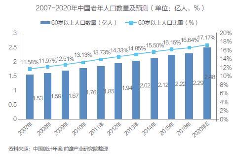 养老产业格局尚未形成 行业未来发展方向解析