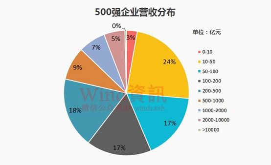 500强营收规模分布 近六成500强企业的营业总收入200亿元以下,也有