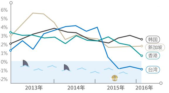 四小龙2021年gdp(2)