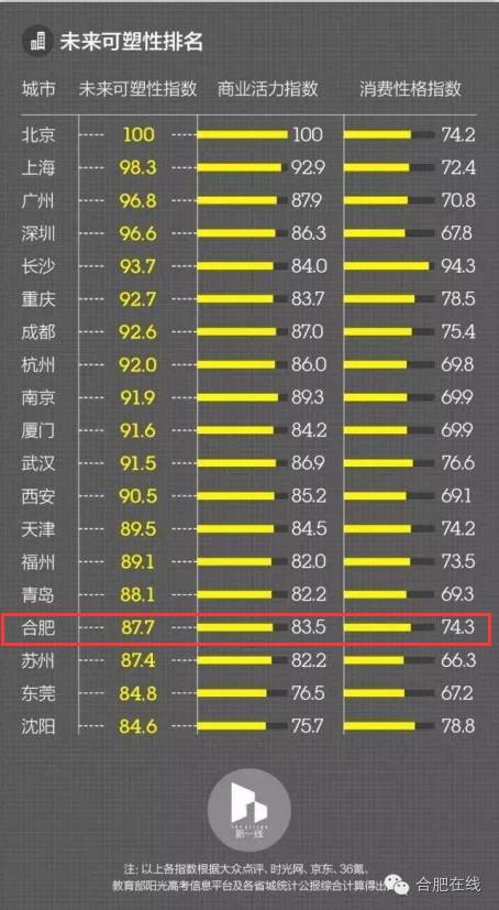 长沙市多少人口_2017中国城市竞争力排行榜 长沙排第几(3)