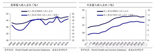 富人更富、穷人更穷--这才是全球负利率的根源