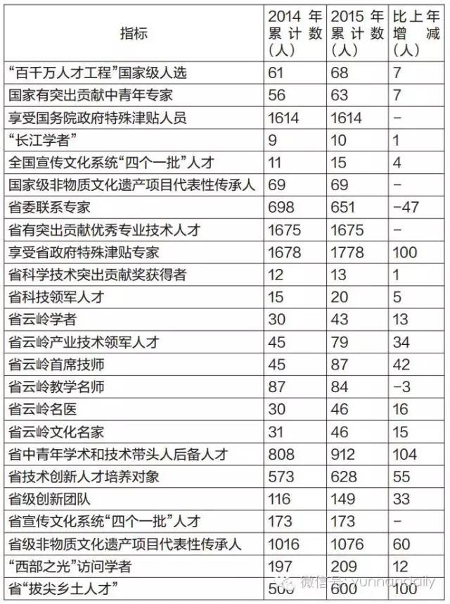 云南人口总数_昆明市 曲靖市 昭通市总人口超过500万人(3)