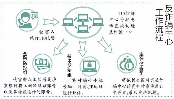 反诈骗中心"五大快招"1 接处警快 坚持110报警便于识记在工作机制上