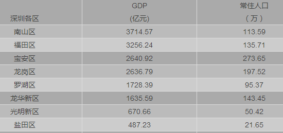 深圳历年gdp及全国排名_深圳历年gdp