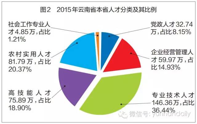 云南省人口总数_第六次 人口 普查 云南省人口 总量 全国第12 西部(3)