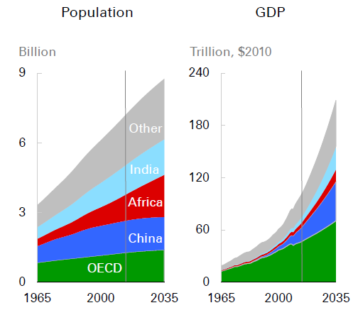 中国与世界gdp增速图_人口与gdp