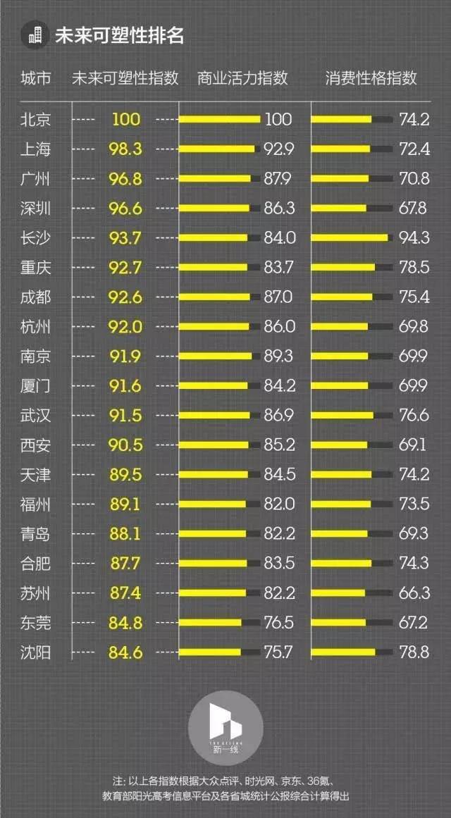 长沙市多少人口_2017中国城市竞争力排行榜 长沙排第几(3)