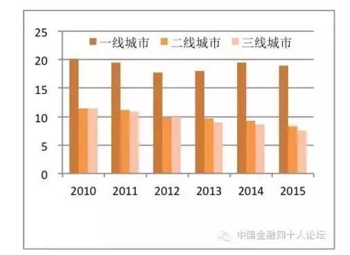 gdp房价_三年后,这些城市的房价或领涨 快看看有没有你家