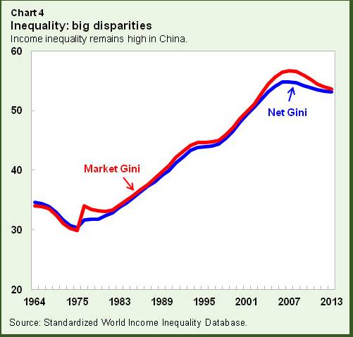 收入不平等对GDP_财政收入占gdp的比重