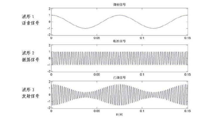 【对讲机的那点事】甚高频调幅am收发信机工作原理