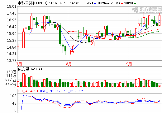 中科三环000970：最新利好消息,后市必有大动作!