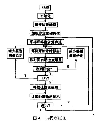 数显超声波测距仪的设计实现