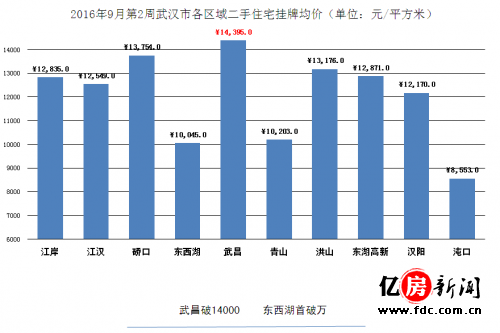 武汉房价高所以gdp高_2016武汉市GDP排名,GDP总值达1.19万亿 增速达7.80(2)