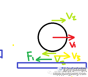 球受到的空气阻力向后,而伯努利效应产生的结果也和情况(1)是一致的