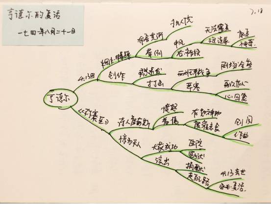 所以在阅读方法论的书籍时,我们不仅要通过思维导图梳理书中的知识点