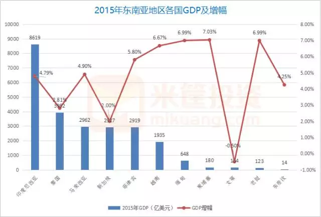 东南亚国家gdp