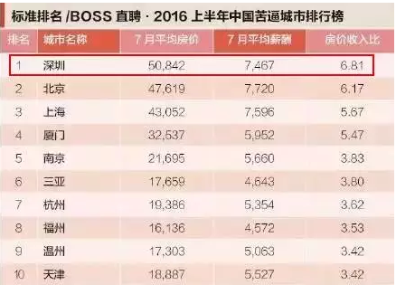 深圳房价全国gdp_热点 只需13万5,你就能住进全国房价第四的城市(3)