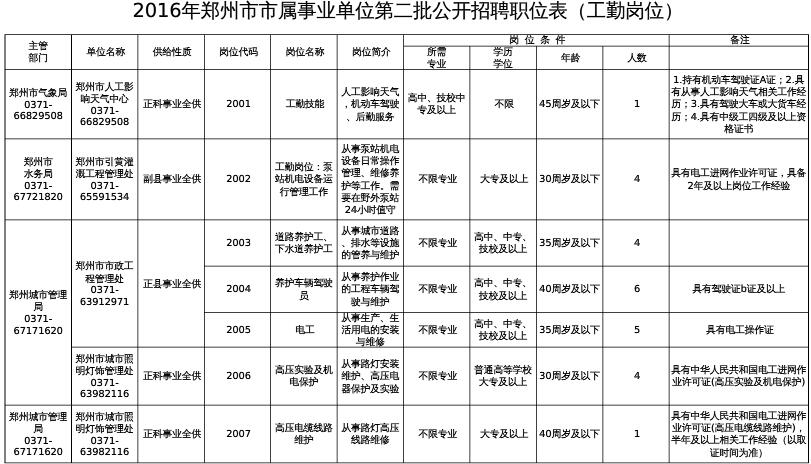 2016郑州市属事业单位第二批招聘81人公告及