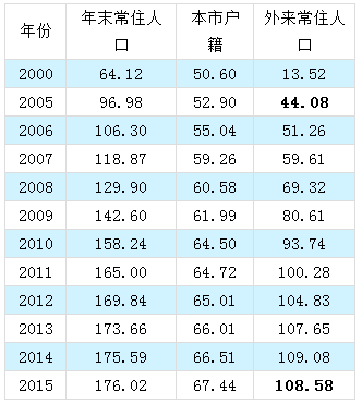 松江区人口多少_2020年松江区人口期望寿命84岁,小编为你解读数据(3)