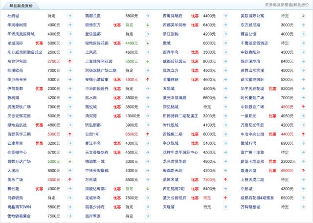 疯了!成都房价暴涨!九月最新最全房价表!快来看