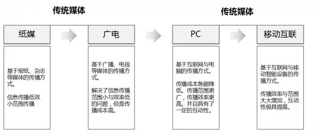 互联网下的BOB全站品牌效益(图8)