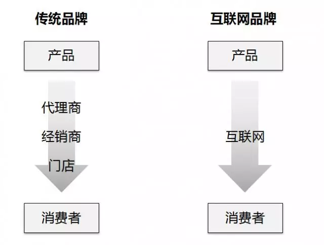 互联网下的BOB全站品牌效益(图7)