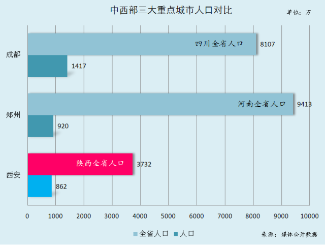 西安市常住人口_...湖 景粼天序 西安常住人口突破一千万,启幕非凡人居时代(2)