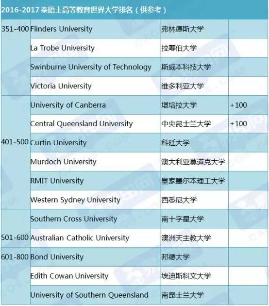 澳洲大学排名_世界排名前100的大学