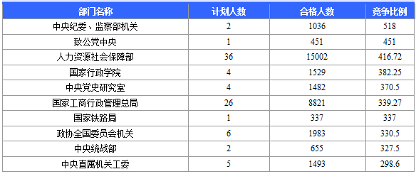 2017国家公务员考试北京地区最难考的十大部
