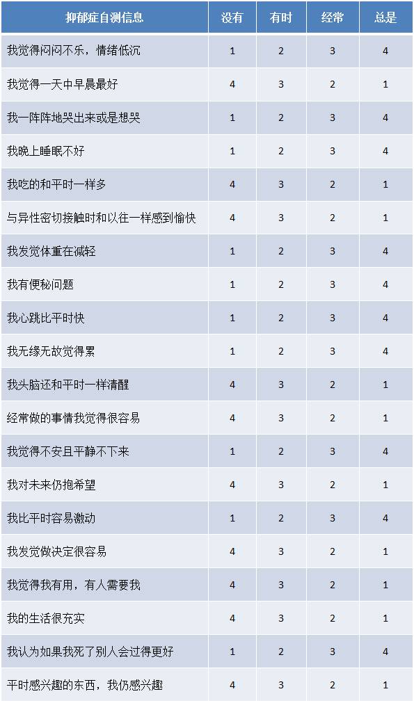 注: zung氏抑郁自评量表(sds)由美国杜克大学华裔精神病学家张威廉(w