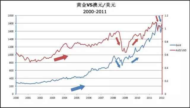 黄金价格走势图与人民币汇率的关联性研究