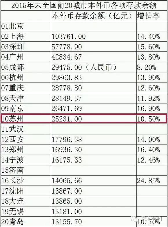 2019苏州的gdp排名_2019年苏州GDP排名升至全国第6,为什么还是不看好苏州