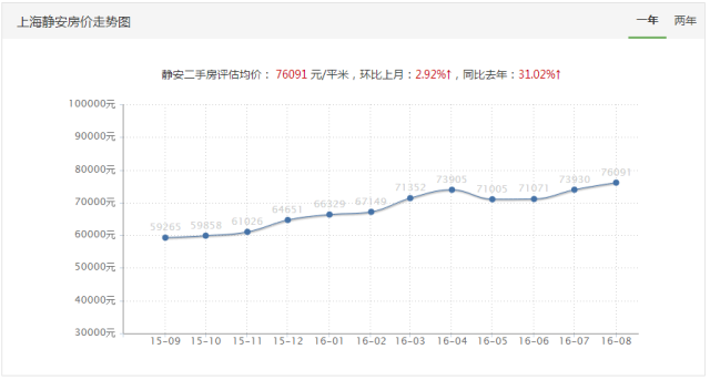 静安区gdp_上海上半年30幅地共计卖出506亿元 同比下跌10.4(2)