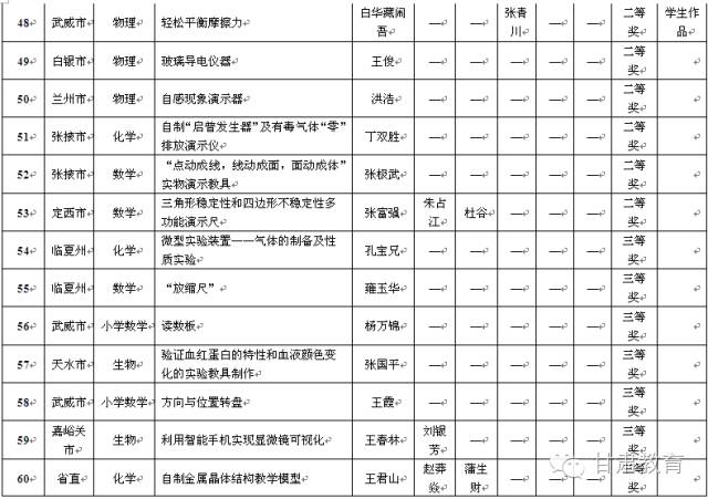 邢华斌 嘉峪关市第四中学祝玉海 金昌市永昌县第五中学康 峰 白银