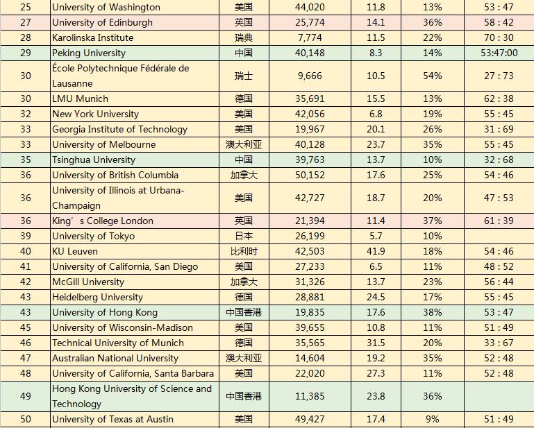 the世界大学排名发布,牛津大学位列第一!