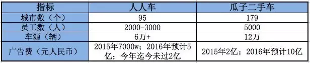 码报:【j2开奖】二手车电商不是流量生意，成本效率和用户体验决定