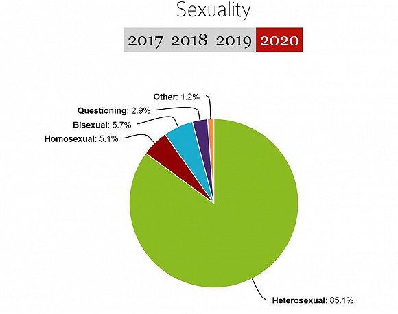 同性恋人口比例_世纪佳缘发布第五期中国男女婚恋观调查报告(3)