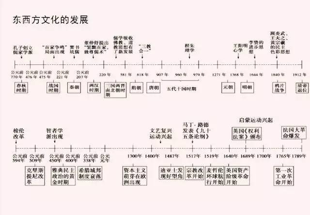 三皇五帝,五代十国, 记不准的年代,分不清的国号; 资本主义,社会主义