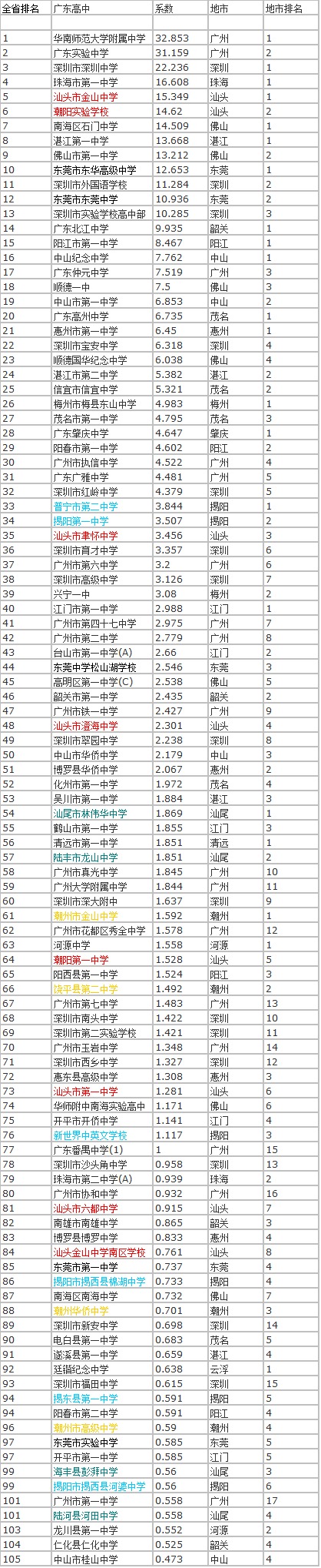 2017广东省重点中学排行榜