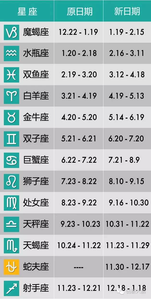 按照nasa的新定义,我们将拥有13个星座,各星座的日期表如下