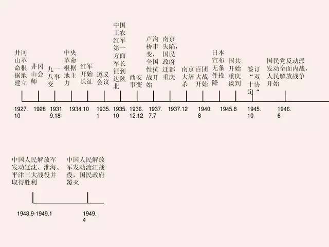 三皇五帝,五代十国, 记不准的年代,分不清的国号; 资本主义,社会主义