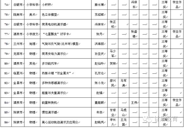 邢华斌 嘉峪关市第四中学祝玉海 金昌市永昌县第五中学康 峰 白银