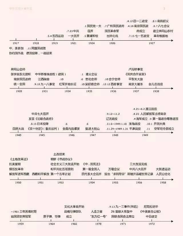 历史高分秘籍史上最全历史时间轴绝对值得你收藏