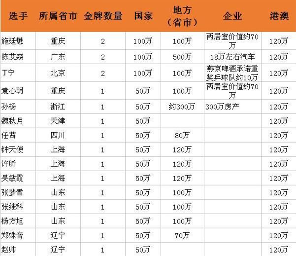 里约奥运和历届国家间对奥运冠军的奖励先吧 张梦雪,吴敏霞,施婷懋